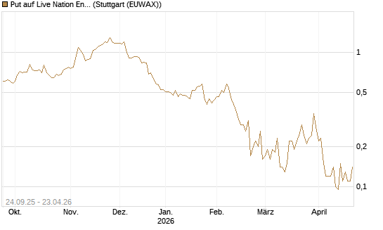 Put auf Live Nation Entertainment [J.P. Morgan Structured Products B.V.] Chart