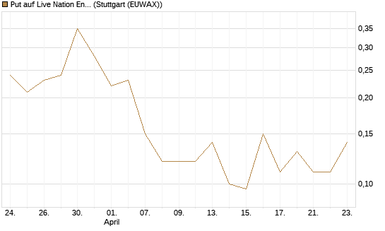 Put auf Live Nation Entertainment [J.P. Morgan Structured Products B.V.] Chart