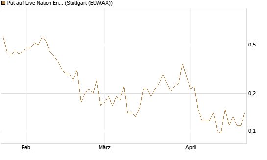 Put auf Live Nation Entertainment [J.P. Morgan Structured Products B.V.] Chart