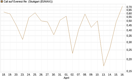 Call auf Everest Re [J.P. Morgan Structured Products B.V.] Chart