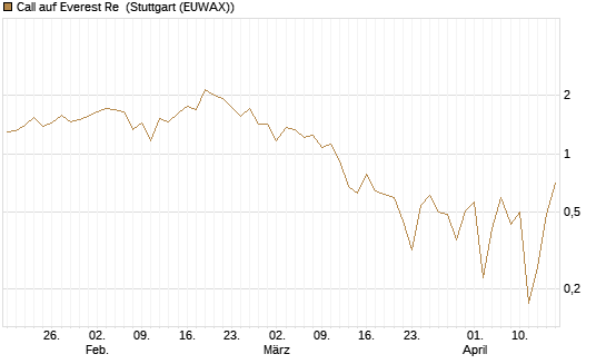 Call auf Everest Re [J.P. Morgan Structured Products B.V.] Chart