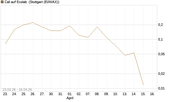 Call auf Ecolab [J.P. Morgan Structured Products B.V.] Chart