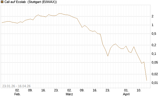 Call auf Ecolab [J.P. Morgan Structured Products B.V.] Chart