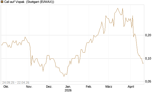 Call auf Vopak [J.P. Morgan Structured Products B.V.] Chart