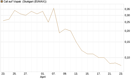 Call auf Vopak [J.P. Morgan Structured Products B.V.] Chart
