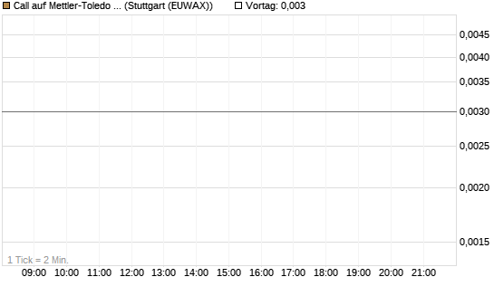Call auf Mettler-Toledo Int. Inc [J.P. Morgan Structured Products B.V.] Chart