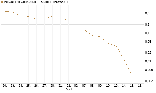 Put auf The Geo Group REIT [J.P. Morgan Structured Products B.V.] Chart