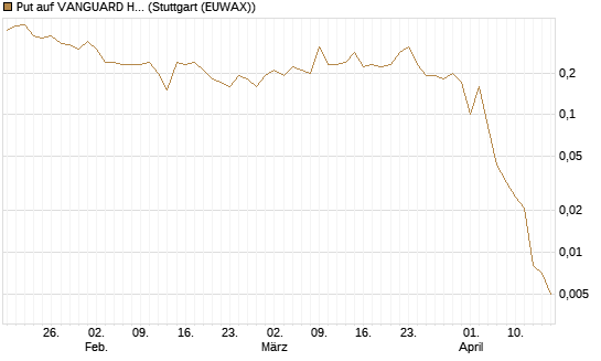 Put auf VANGUARD HIGH DIVIDEND YIELD E [J.P. Morgan Structured Products B.V.] Chart
