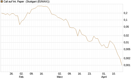 Call auf Int. Paper [J.P. Morgan Structured Products B.V.] Chart