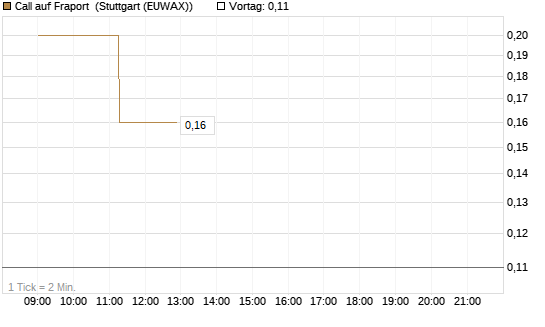 Call auf Fraport [J.P. Morgan Structured Products B.V.] Chart