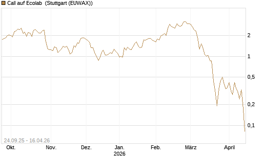 Call auf Ecolab [J.P. Morgan Structured Products B.V.] Chart