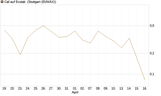 Call auf Ecolab [J.P. Morgan Structured Products B.V.] Chart