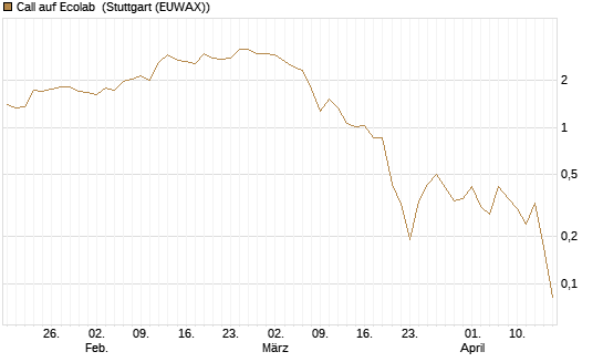 Call auf Ecolab [J.P. Morgan Structured Products B.V.] Chart