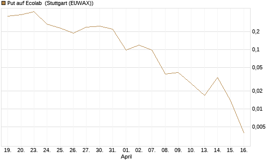 Put auf Ecolab [J.P. Morgan Structured Products B.V.] Chart