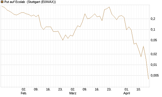Put auf Ecolab [J.P. Morgan Structured Products B.V.] Chart