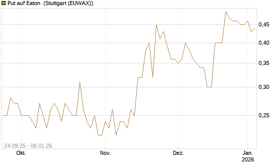 Put auf Eaton [J.P. Morgan Structured Products B.V.] Chart