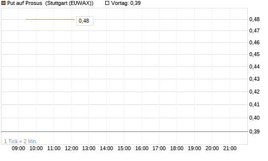 Put auf Prosus [J.P. Morgan Structured Products B.V.] Chart