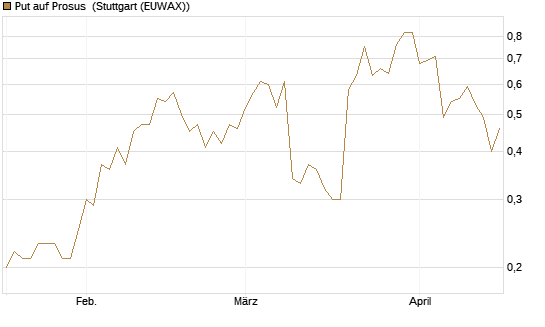 Put auf Prosus [J.P. Morgan Structured Products B.V.] Chart