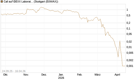 Call auf IDEXX Laboratories [J.P. Morgan Structured Products B.V.] Chart