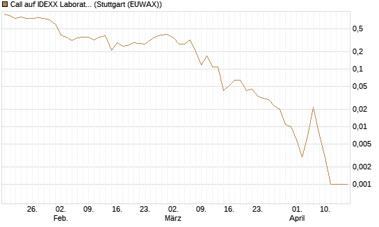 Call auf IDEXX Laboratories [J.P. Morgan Structured Products B.V.] Chart
