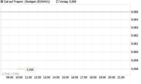 Call auf Fraport [J.P. Morgan Structured Products B.V.] Chart