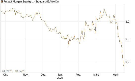 Put auf Morgan Stanley [J.P. Morgan Structured Products B.V.] Chart