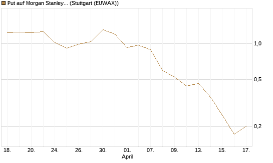 Put auf Morgan Stanley [J.P. Morgan Structured Products B.V.] Chart