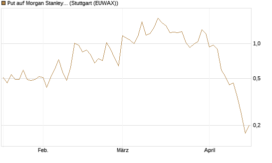 Put auf Morgan Stanley [J.P. Morgan Structured Products B.V.] Chart