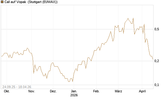 Call auf Vopak [J.P. Morgan Structured Products B.V.] Chart