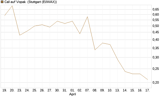 Call auf Vopak [J.P. Morgan Structured Products B.V.] Chart