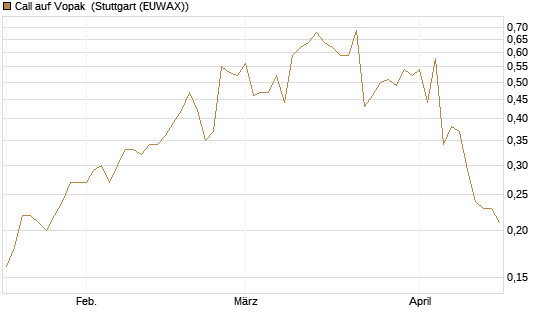 Call auf Vopak [J.P. Morgan Structured Products B.V.] Chart