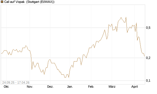 Call auf Vopak [J.P. Morgan Structured Products B.V.] Chart