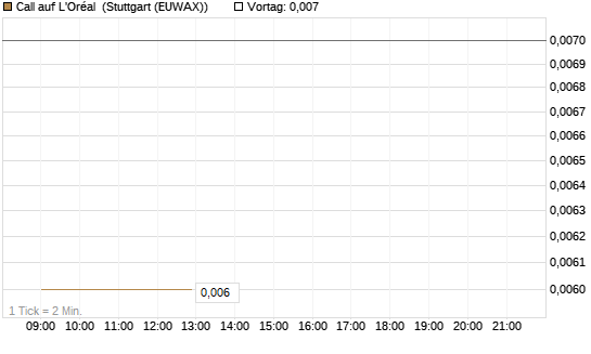 Call auf L'Oréal [J.P. Morgan Structured Products B.V.] Chart