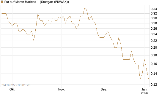 Put auf Martin Marietta Materials, Inc [J.P. Morgan Structured Products B.V.] Chart