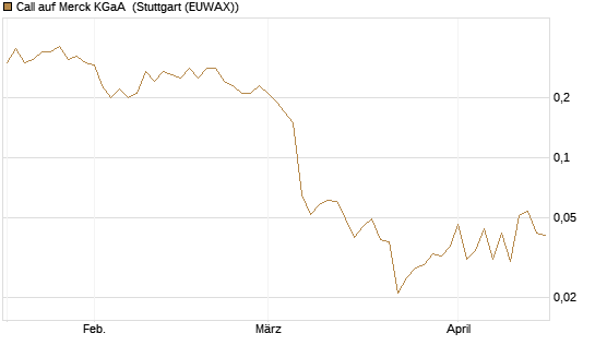 Call auf Merck KGaA [J.P. Morgan Structured Products B.V.] Chart