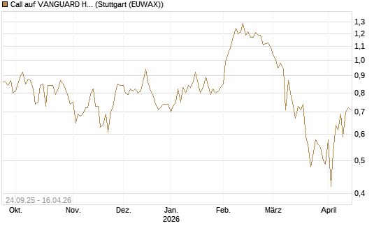 Call auf VANGUARD HIGH DIVIDEND YIELD E [J.P. Morgan Structured Products B.V.] Chart