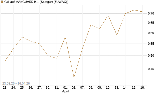 Call auf VANGUARD HIGH DIVIDEND YIELD E [J.P. Morgan Structured Products B.V.] Chart