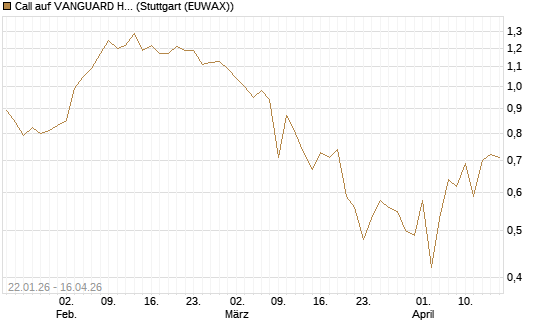 Call auf VANGUARD HIGH DIVIDEND YIELD E [J.P. Morgan Structured Products B.V.] Chart