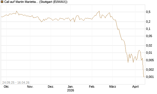 Call auf Martin Marietta Materials, Inc [J.P. Morgan Structured Products B.V.] Chart