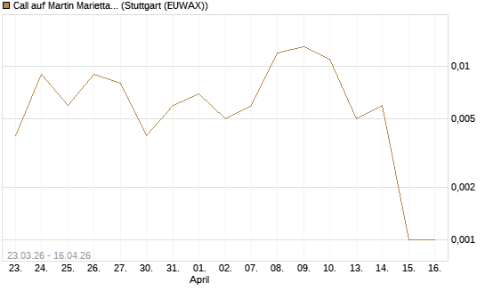 Call auf Martin Marietta Materials, Inc [J.P. Morgan Structured Products B.V.] Chart