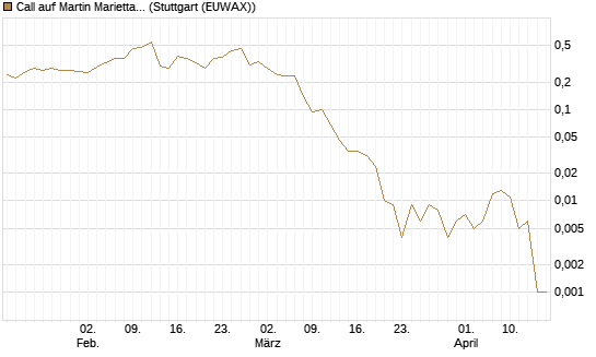 Call auf Martin Marietta Materials, Inc [J.P. Morgan Structured Products B.V.] Chart