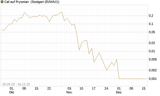 Call auf Prysmian [UniCredit Bank GmbH] Chart