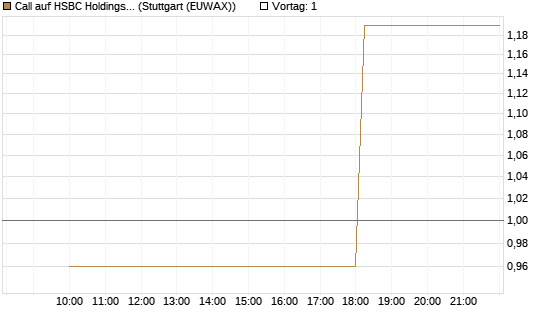 Call auf HSBC Holdings [UniCredit Bank GmbH] Chart