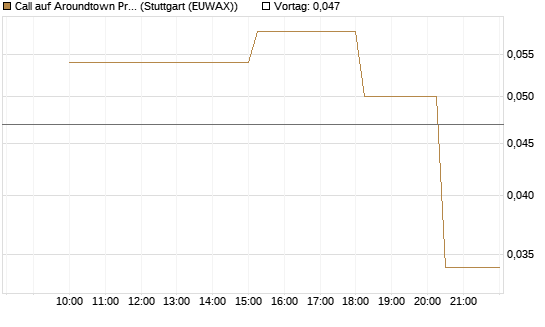 Call auf Aroundtown Property Holdings [UniCredit Bank GmbH] Chart