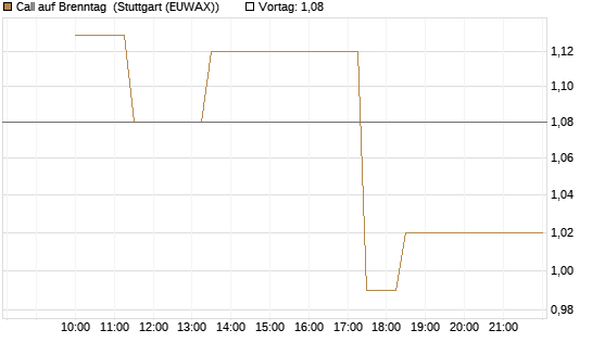 Call auf Brenntag [UniCredit Bank GmbH] Chart