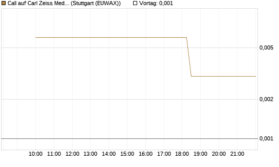 Call auf Carl Zeiss Meditec [UniCredit Bank GmbH] Chart