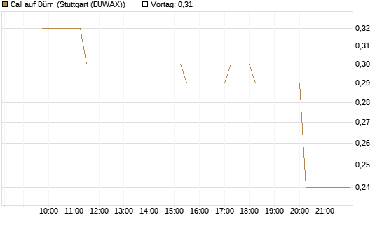 Call auf Dürr [UniCredit Bank GmbH] Chart
