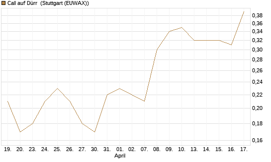 Call auf Dürr [UniCredit Bank GmbH] Chart