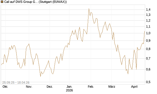 Call auf DWS Group GmbH [UniCredit Bank GmbH] Chart