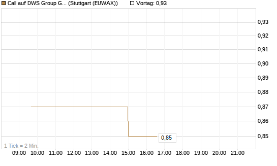 Call auf DWS Group GmbH [UniCredit Bank GmbH] Chart